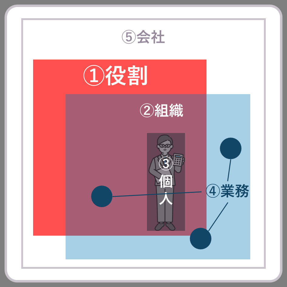 視点図　①役割